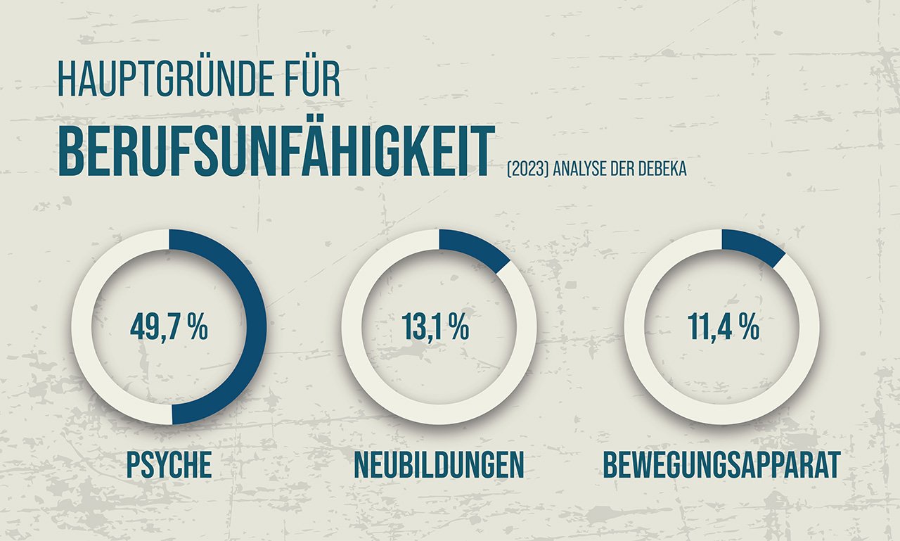 Hauptgründe für Berufsunfähigkeit 2023 Bildrechte und Fotograf: Debeka Versicherungsgruppe