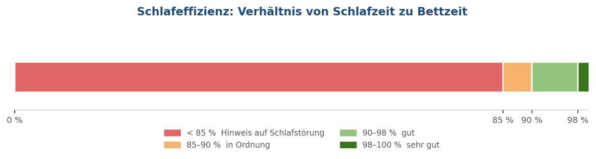 3 Schlafeffizienz Schlafeffinzienz: Verhältnis von Schlafzeit zu Bettzeit - Schaubild