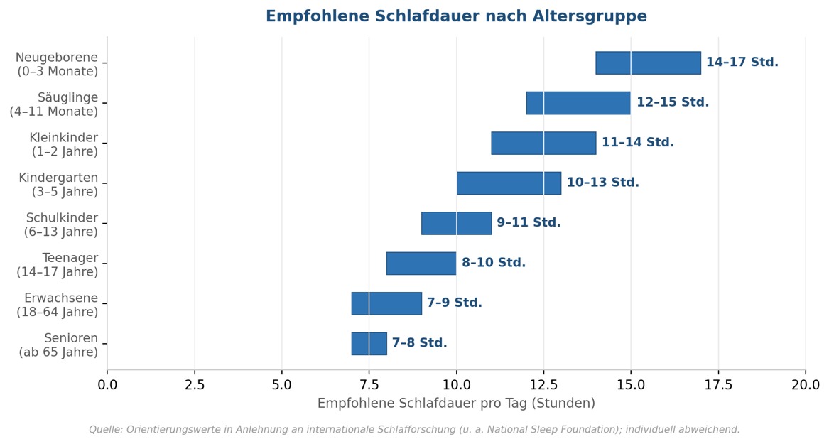Schlafdauer nach Altersgruppe